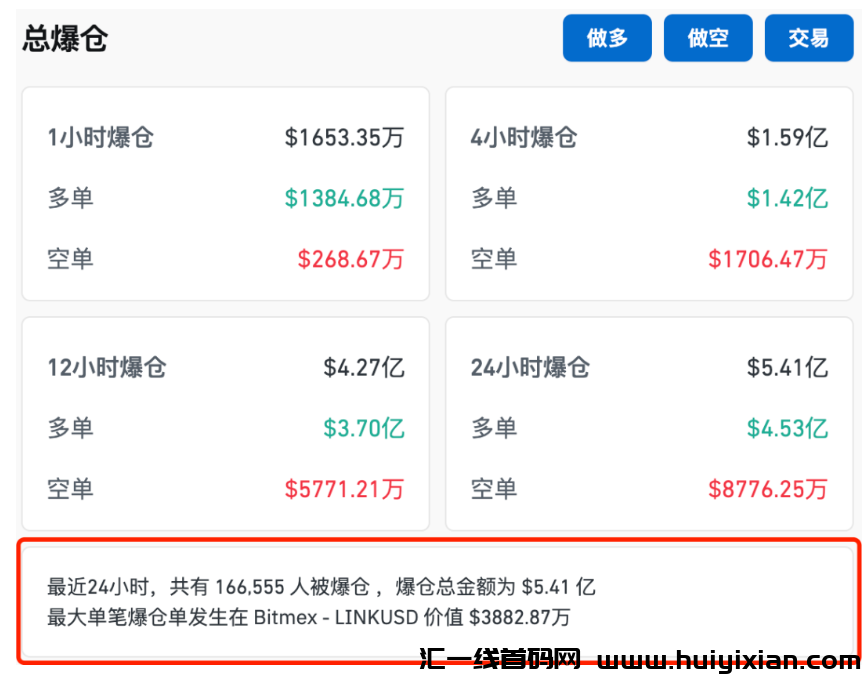 比特币暴跌，16.6万人爆仓，合约爆仓金额高达39亿圆-汇一线首码网