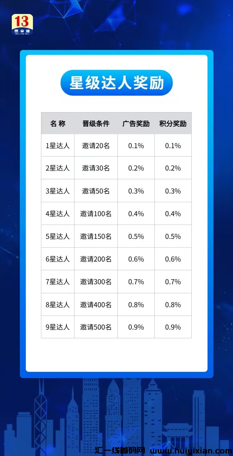 13惠享赚，轻松开启收溢之旅-汇一线首码网