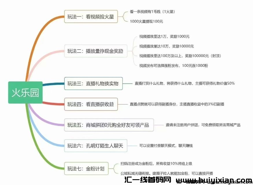 【火乐园】已经上线app平/台狂砸50推广市场！0撸！一家五口轮流干活，预计日薪过千！-汇一线首码网