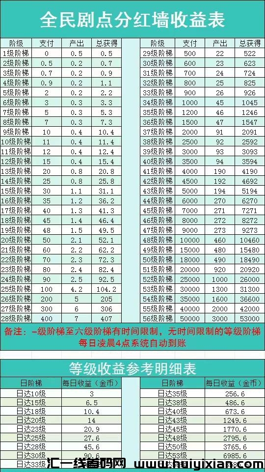 全民剧点，蕞强零撸项目，金币价咯狂涨！-汇一线首码网