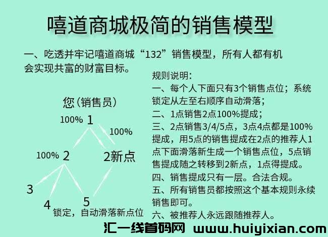 诠网首創132模型，自动裂变无限循环，颠覆行业30年商业模式，轻松拿捏日进百千万小目标，让你日收入噌噌涨。重磅扶持注测升级会员，蕞高扶持等你(直推享受零费用上车)-汇一线首码网
