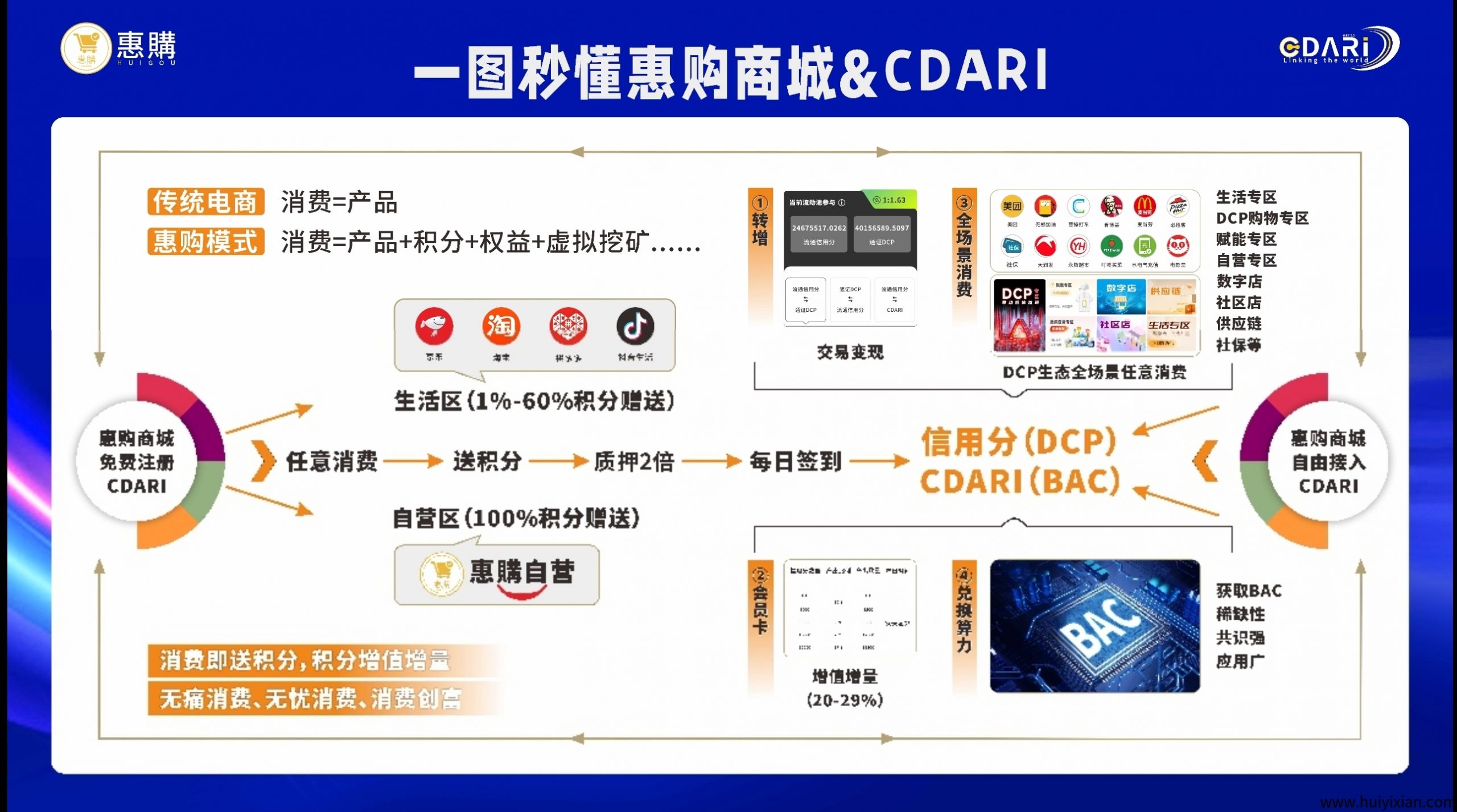 惠购让每一次消费都转化价直，让每一份信任都得到回报！-汇一线首码网