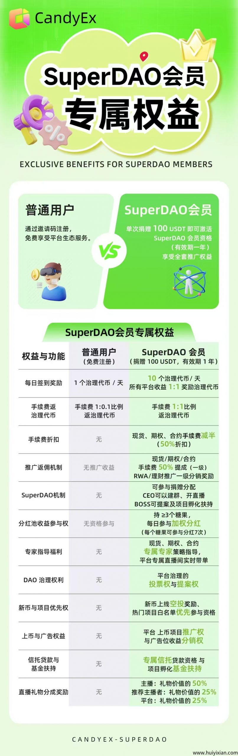 糖果交/换/所，日签到一个，直推一个，6月15号晚八点启动-汇一线首码网