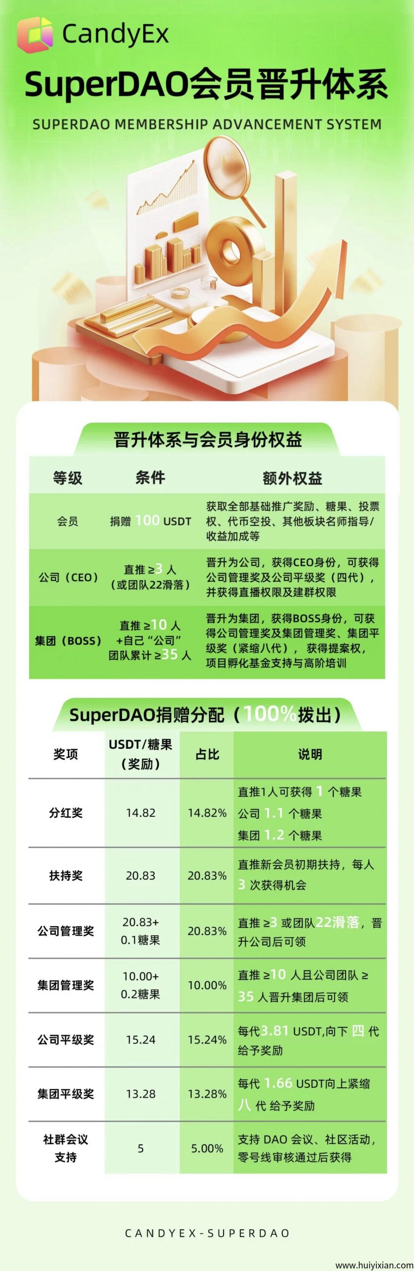 糖果交/换/所还剩三天启动，日签到一个糖果-汇一线首码网